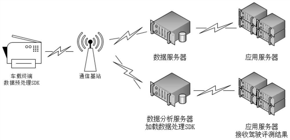 Method, device and system for realizing data collection and driving evaluation based on sdk