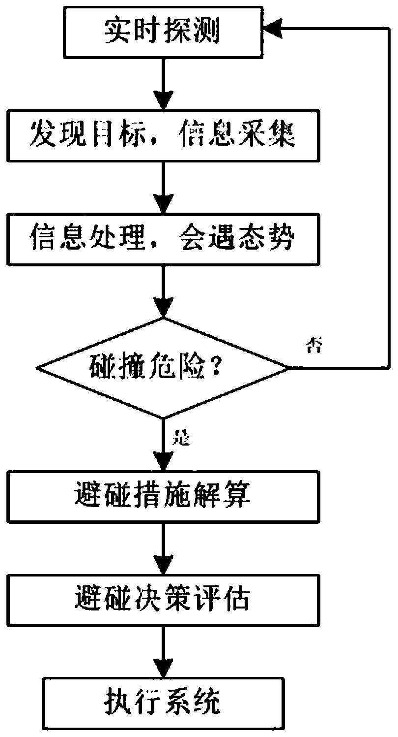 Collision avoidance decision-making method based on water surface unmanned ship