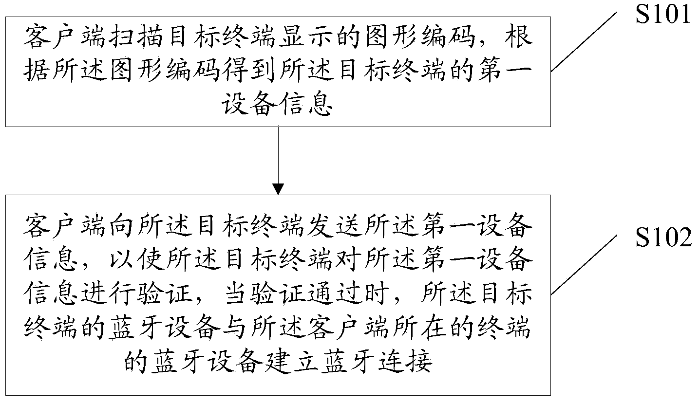 Bluetooth connection method and client side