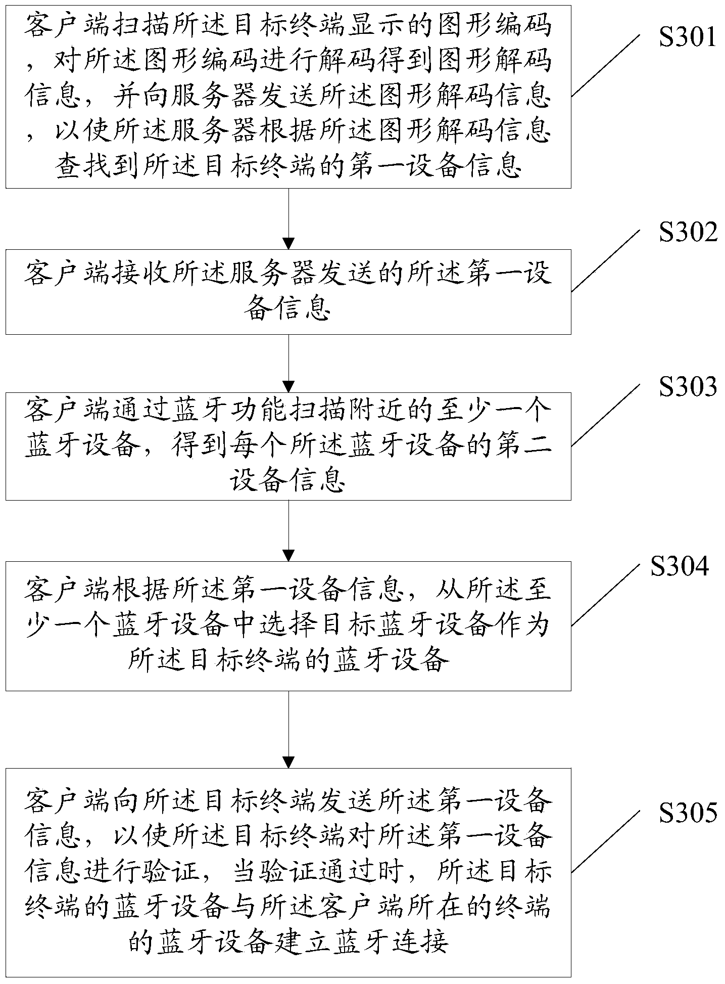 Bluetooth connection method and client side