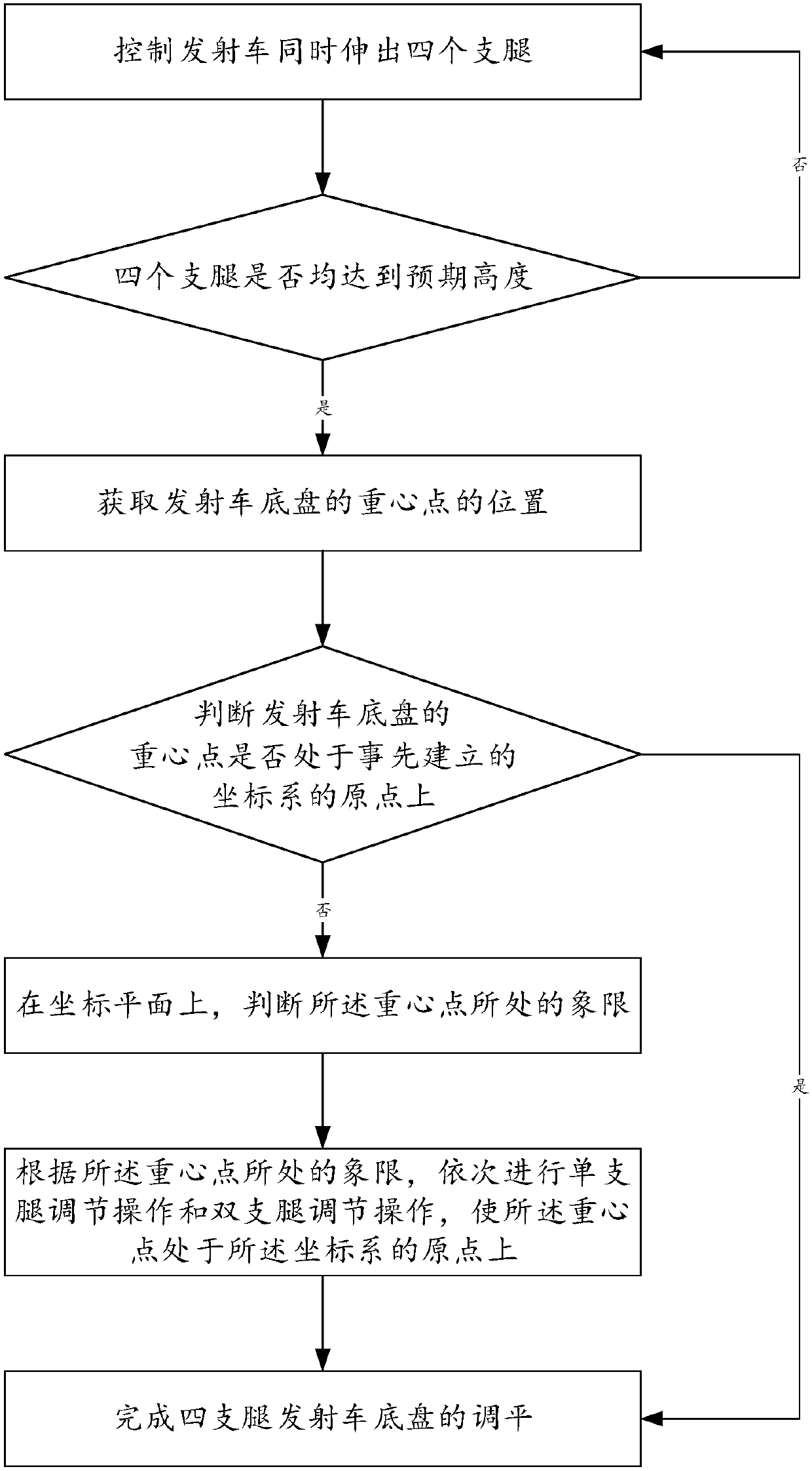 Four-supporting-leg launch vehicle chassis leveling method