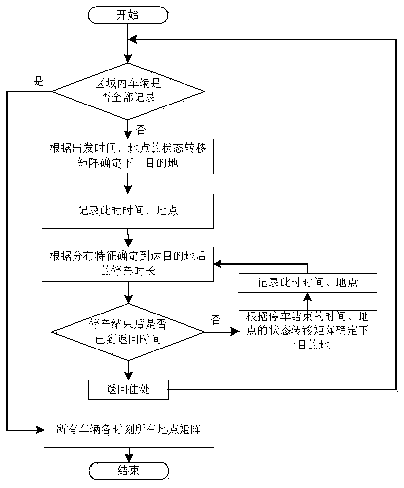 Distributed power supply equivalence method based on electric vehicle discharge behaviors