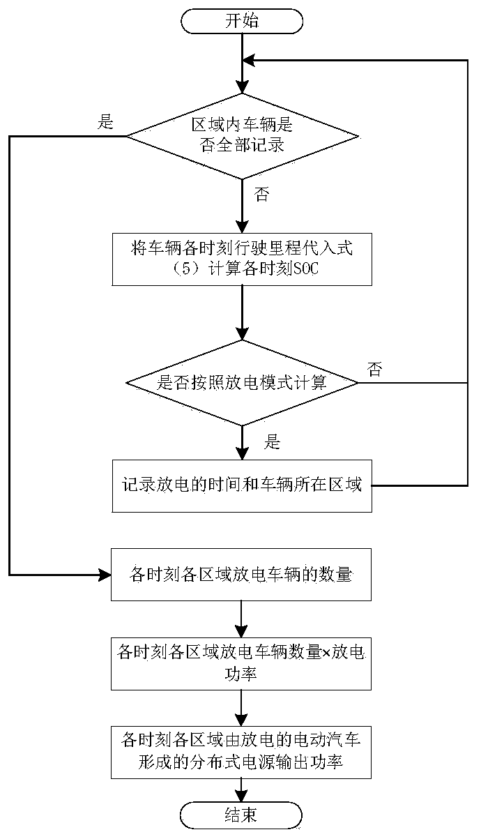 Distributed power supply equivalence method based on electric vehicle discharge behaviors