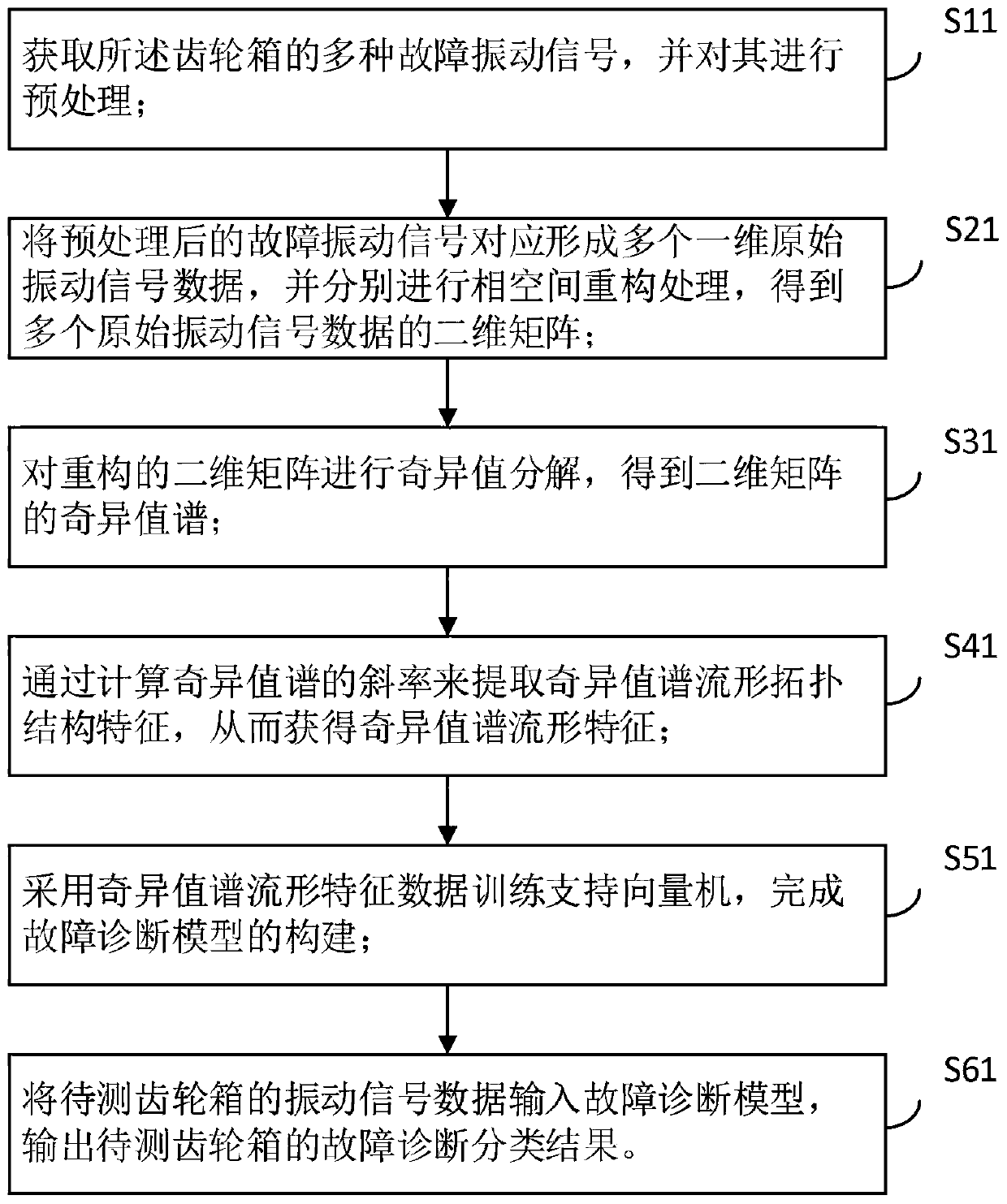 Gearbox fault diagnosis method and system based on singular value spectrum manifold analysis