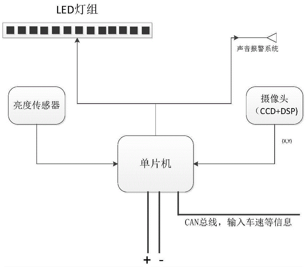 A vehicle-mounted early warning display method for obstacles based on LED light groups