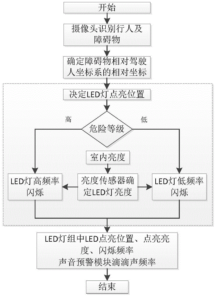 A vehicle-mounted early warning display method for obstacles based on LED light groups