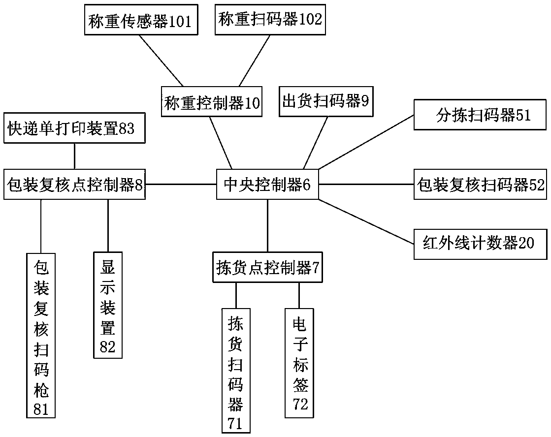 Intelligent goods sorting system and goods sorting method