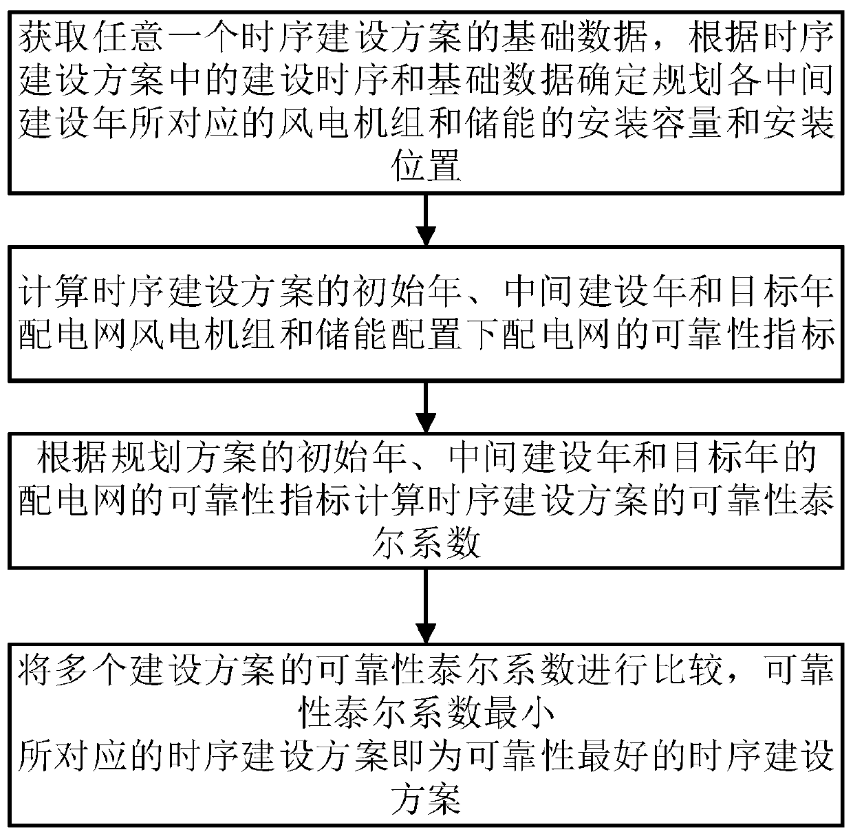 Assessment method for time sequence construction reliability of wind turbine generator and energy storage of power distribution network