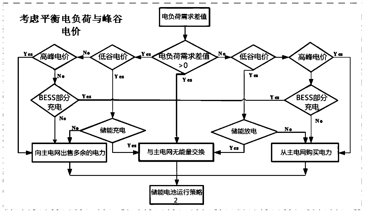 Comprehensive energy system optimization method considering different energy storage operation strategies