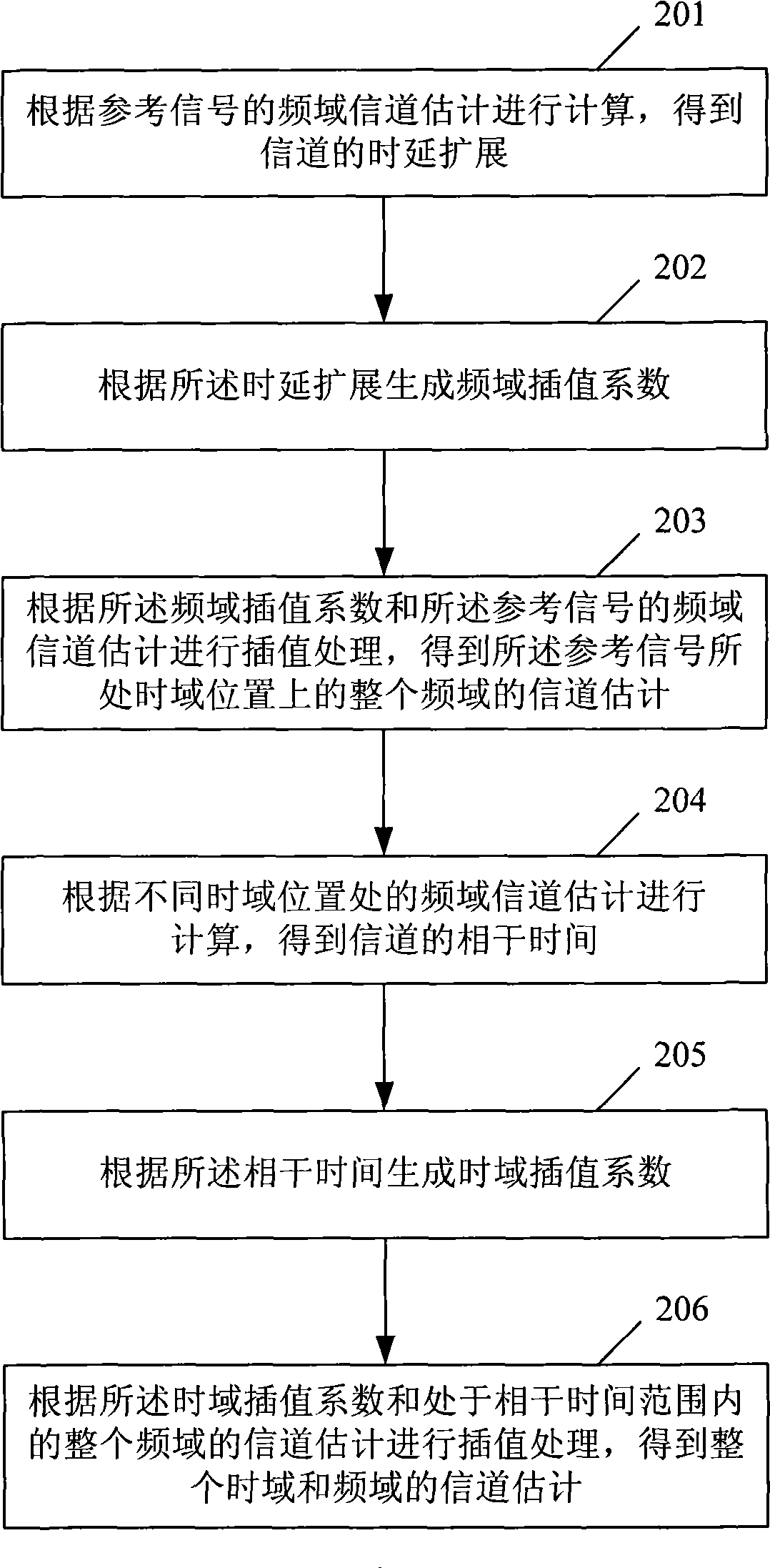 Channel estimation method for Orthogonal Frequency Division Multiplexing system and device thereof