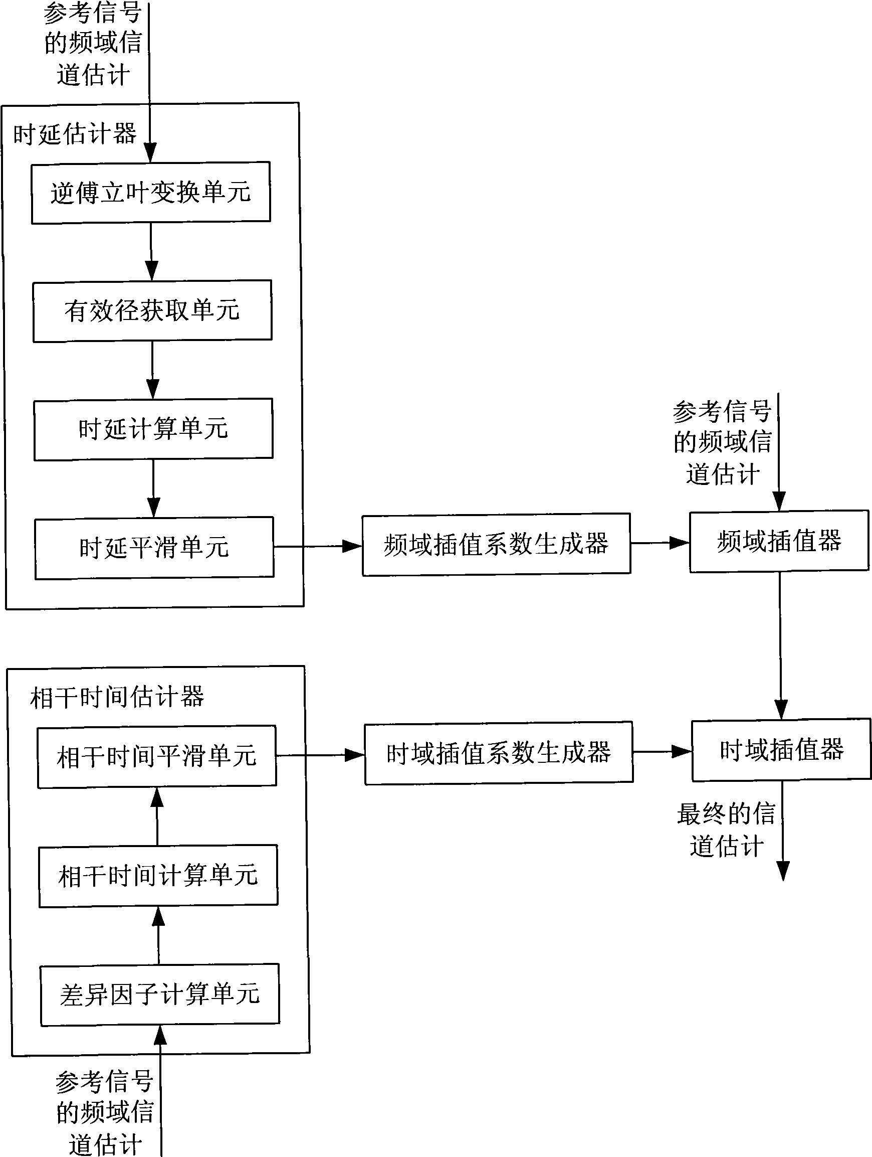 Channel estimation method for Orthogonal Frequency Division Multiplexing system and device thereof