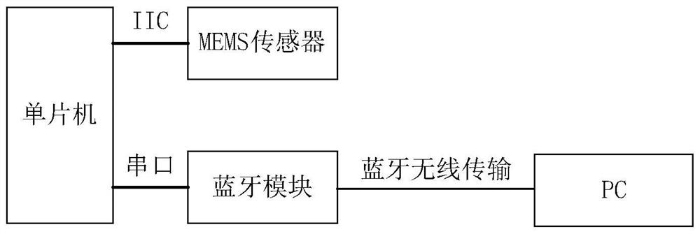 Reward function establishing method based on walking ratio trend change