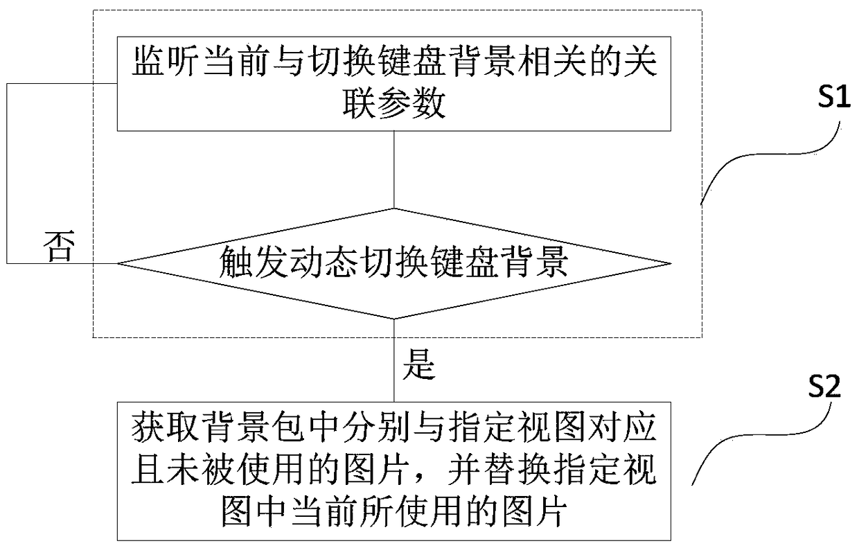 Method and device for dynamically switching keyboard background