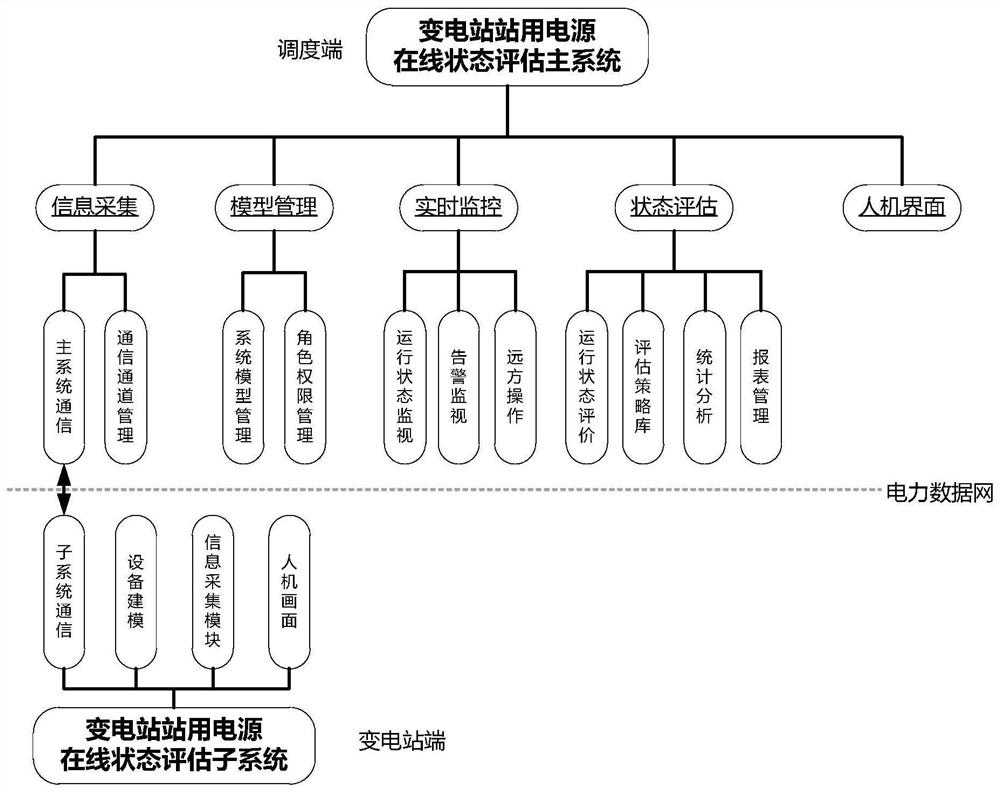 A system and method for online state evaluation of substation power supply