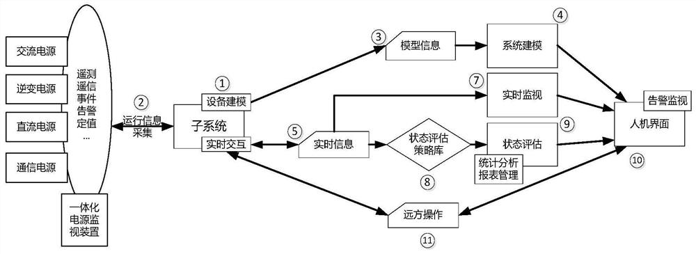 A system and method for online state evaluation of substation power supply