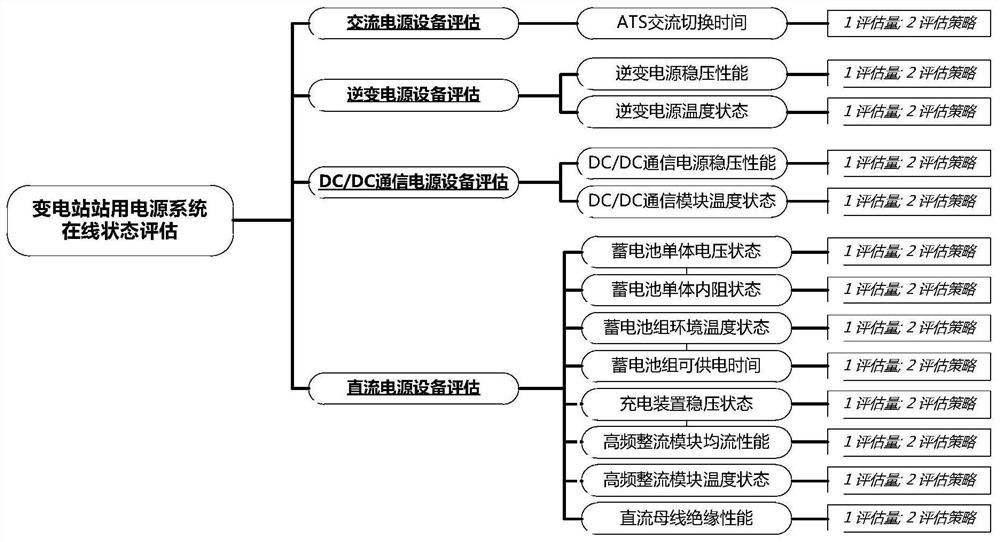 A system and method for online state evaluation of substation power supply