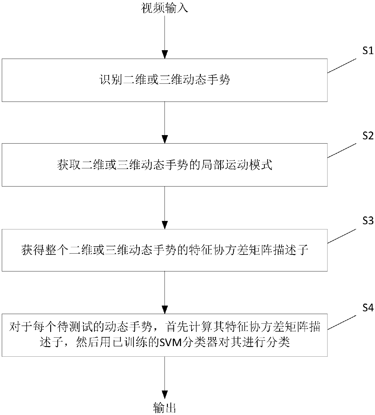 Characteristic covariance matrix-based dynamic gesture recognition method