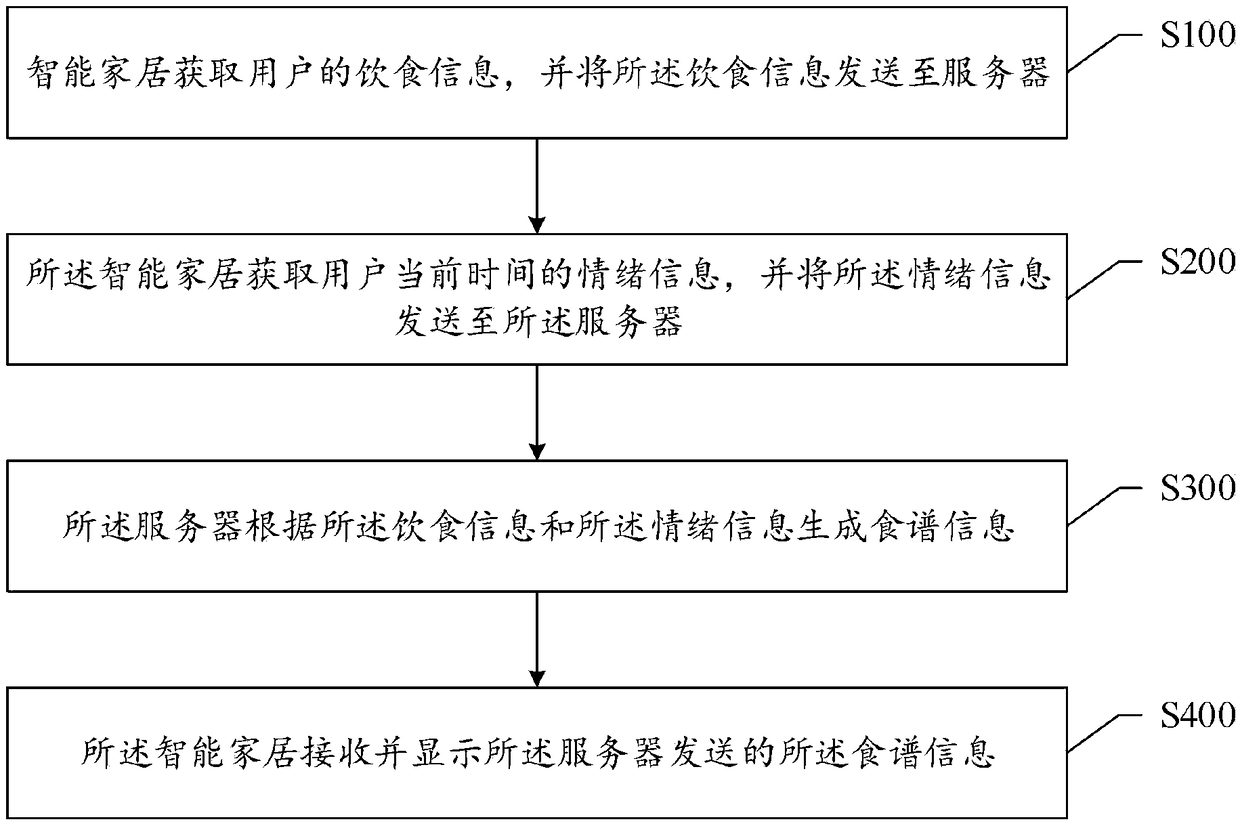 Recipe recommendation method and system