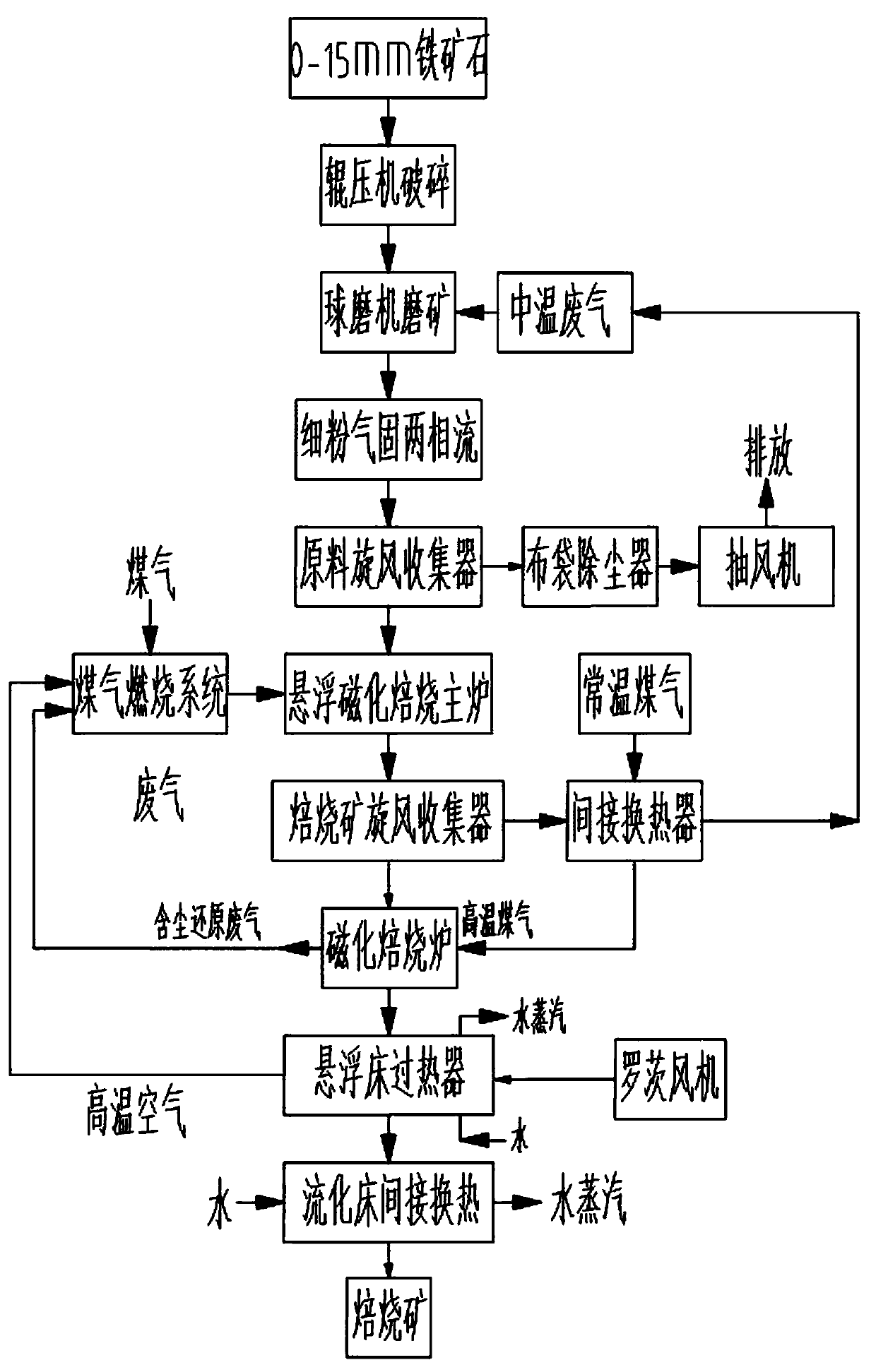 An integrated process and device for refractory iron ore dry grinding-suspension roasting