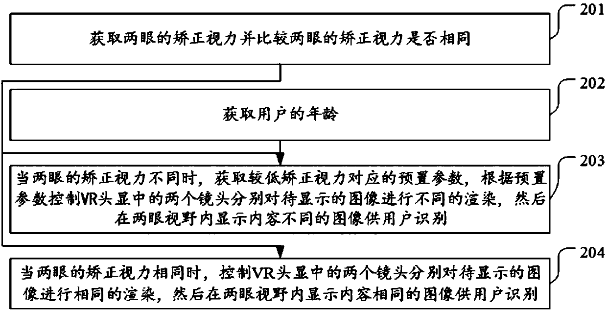 Vision training method, device and equipment