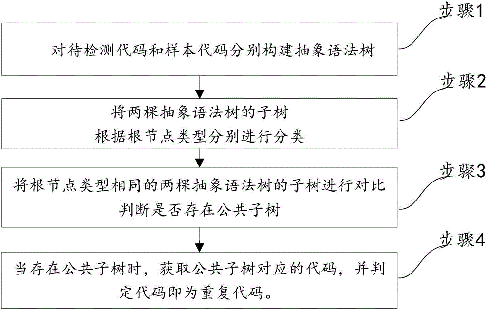 Duplicated code detection method and device based on abstract syntax tree