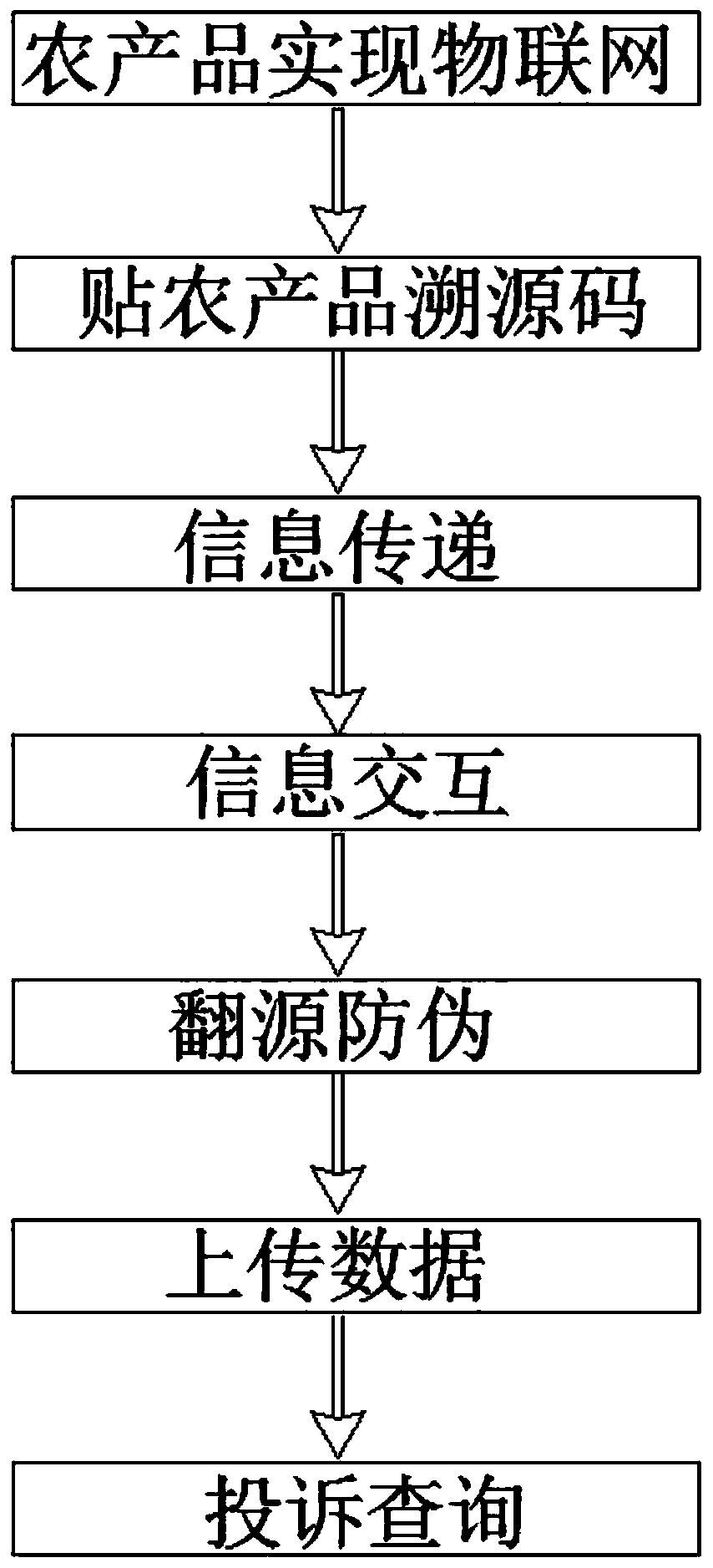 Consumption terminal information tracing cross-border e-commerce platform