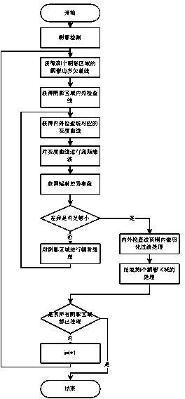 Method for eliminating shadow based on match of inside and outside check lines of shadow area