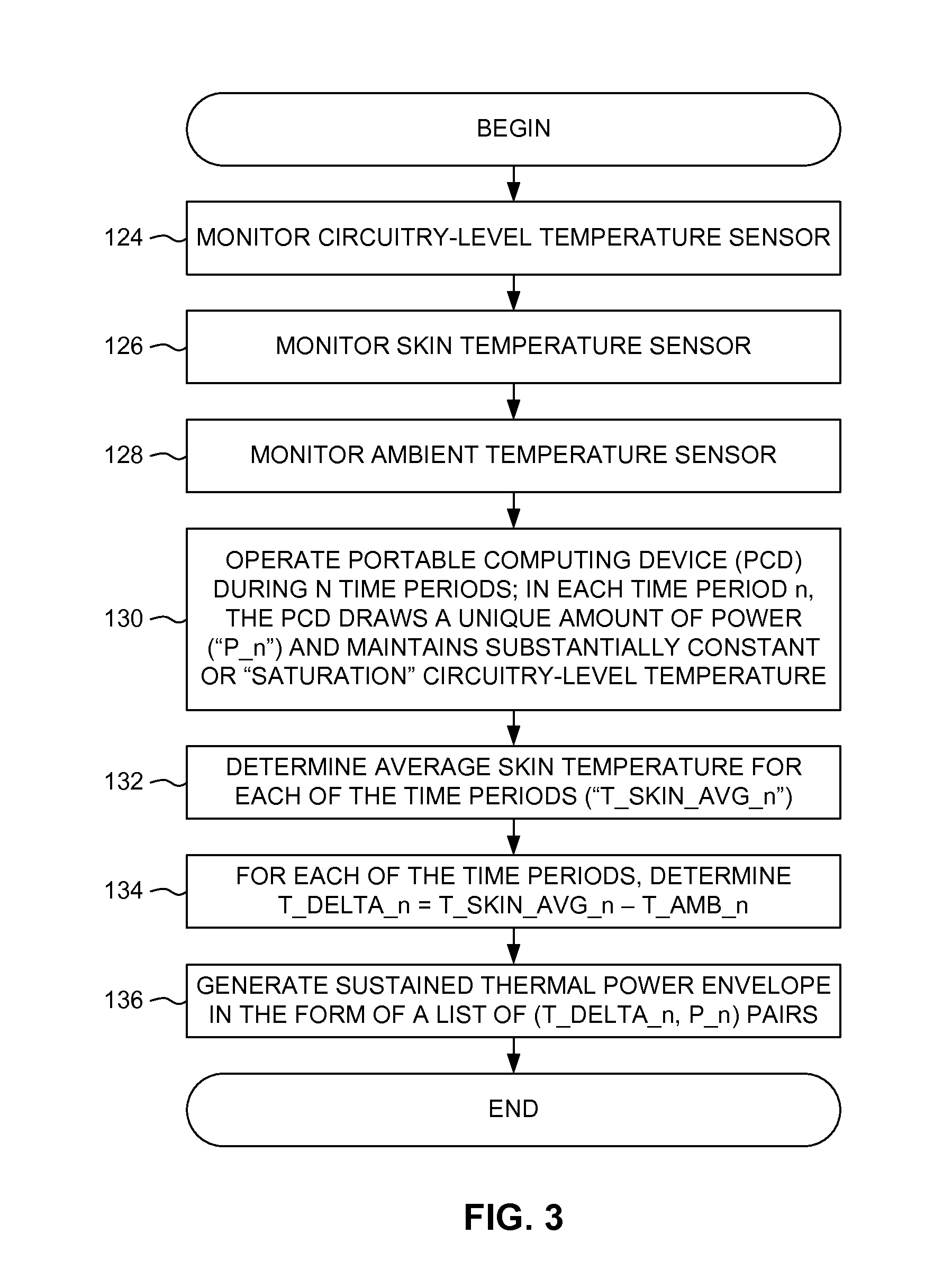 System and method for generating a sustained thermal power envelope for a portable computing device