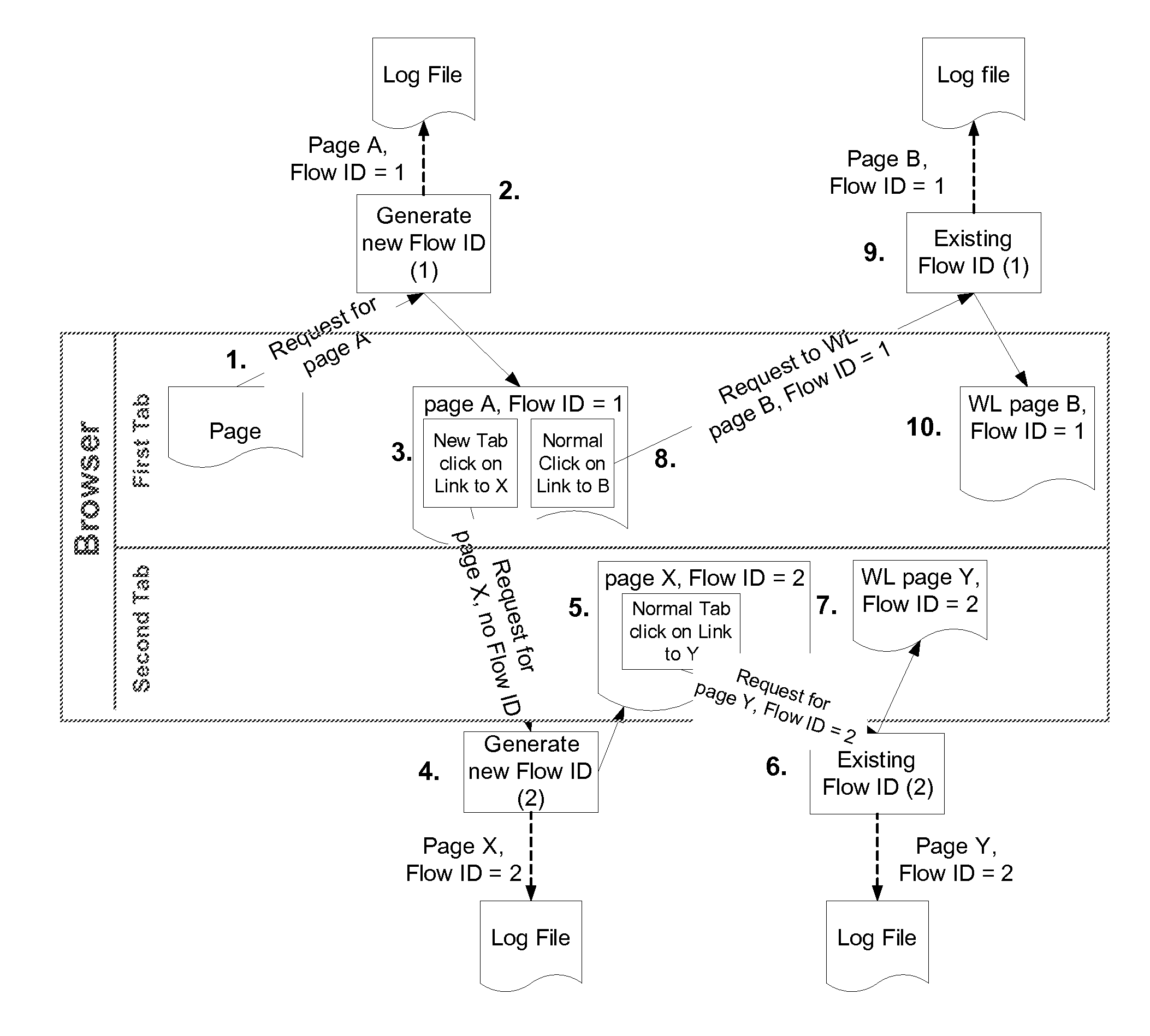 Tracking navigation flows within the same browser tab