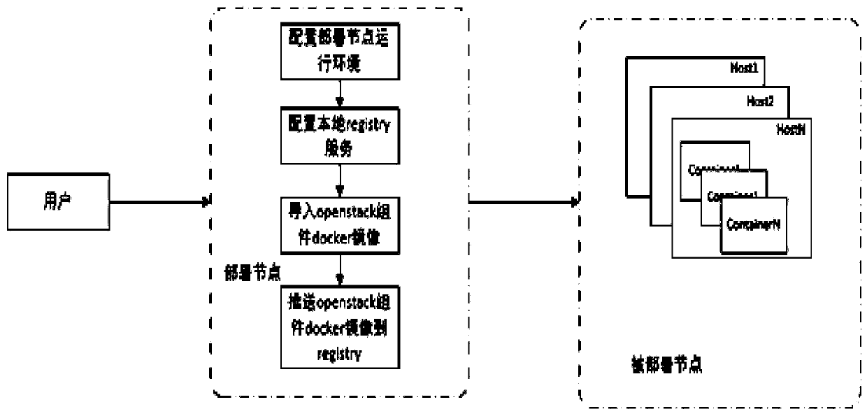 Construction method of openstack component containerization