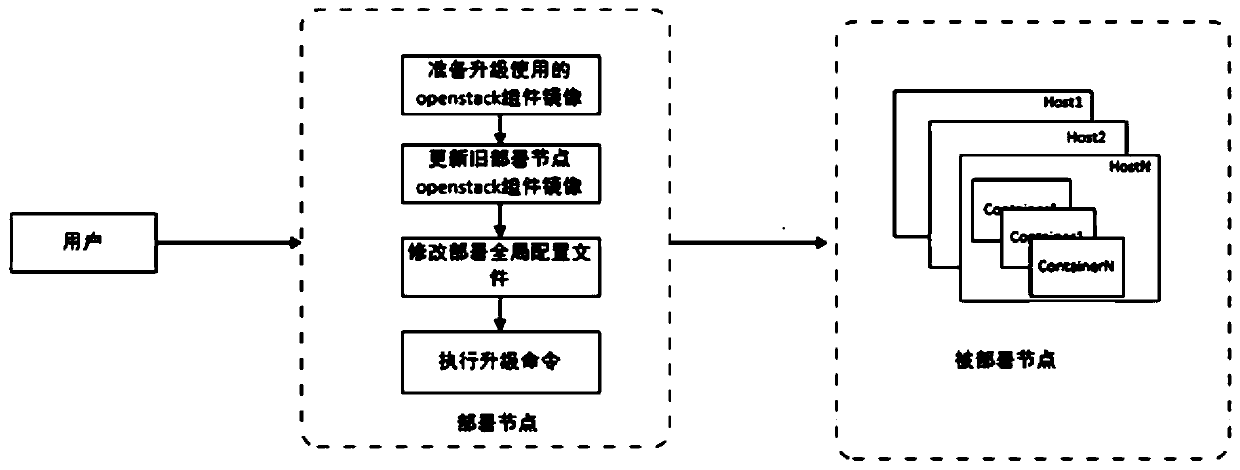 Construction method of openstack component containerization