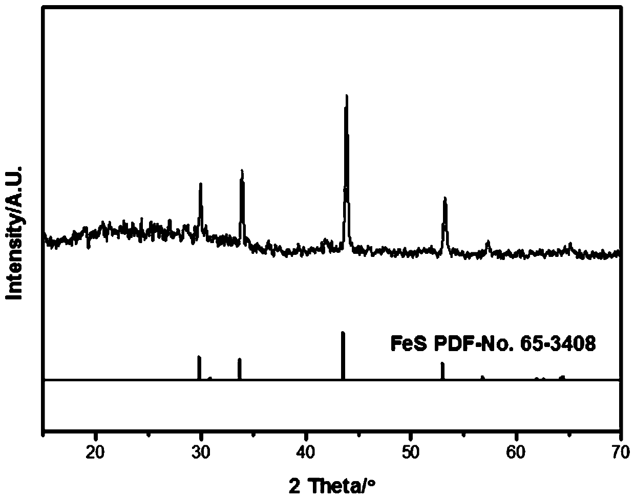 Orientated growth FeS nanomaterial based on carbon cloth, and preparation method and application of FeS nanomaterial