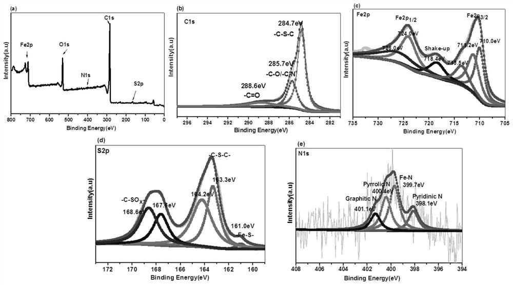 Preparation method of monatomic catalyst for activating sulfite to degrade pollutants