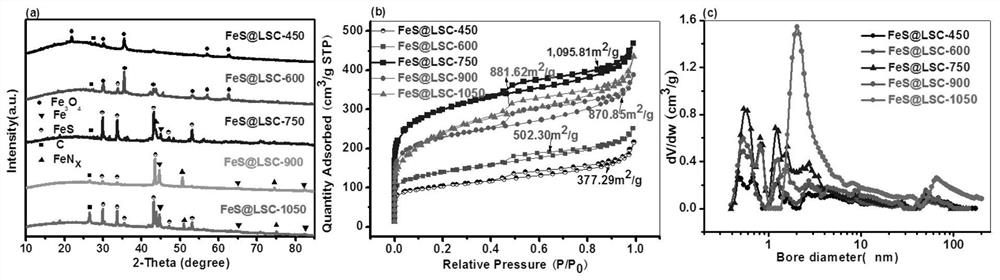 Preparation method of monatomic catalyst for activating sulfite to degrade pollutants