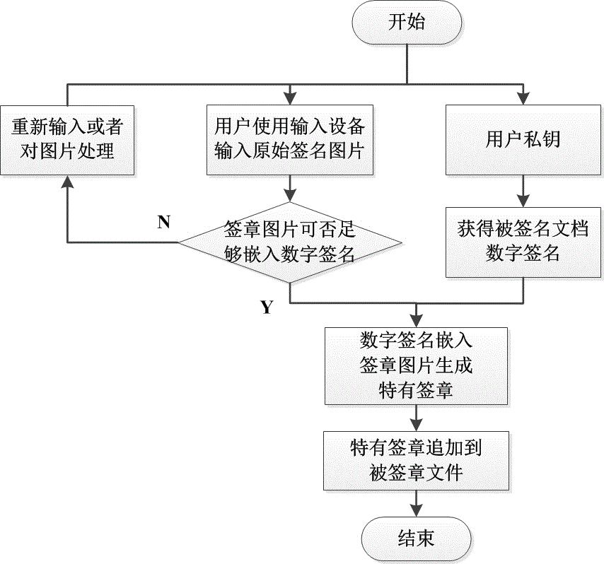 Safe and valid signature scheme for electronic file and paper file thereof