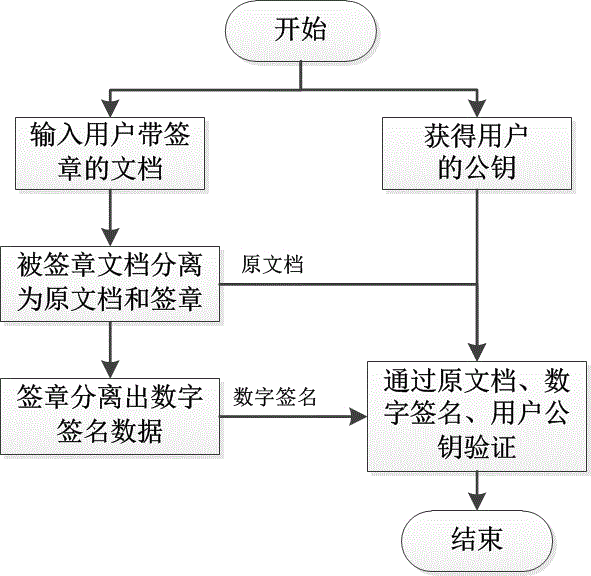 Safe and valid signature scheme for electronic file and paper file thereof