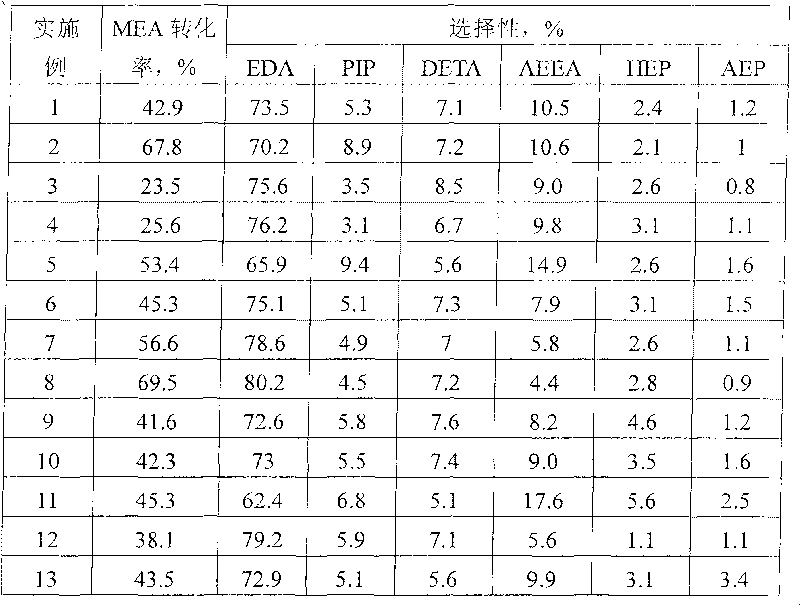 Method for preparing ethylene diamine from ethanolamine and ammonia serving as raw materials under hydrogen condition