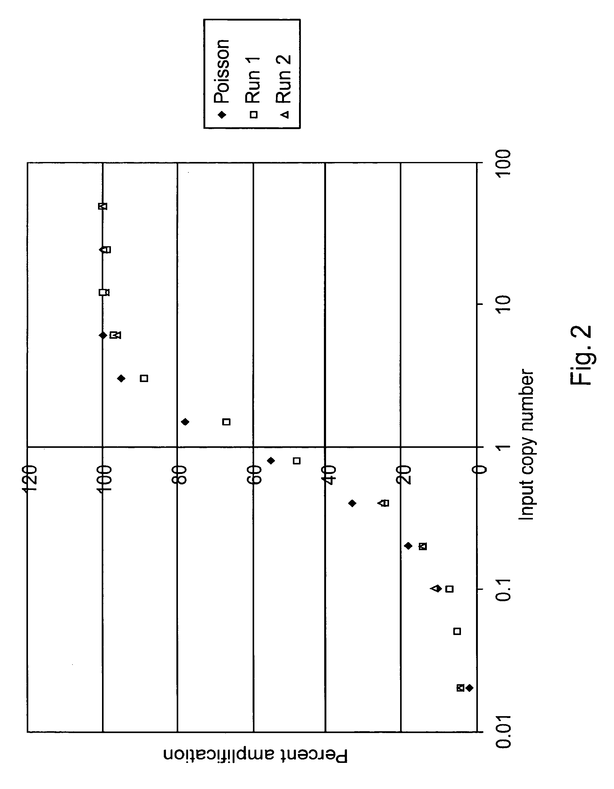 Methods of detecting low copy nucleic acids