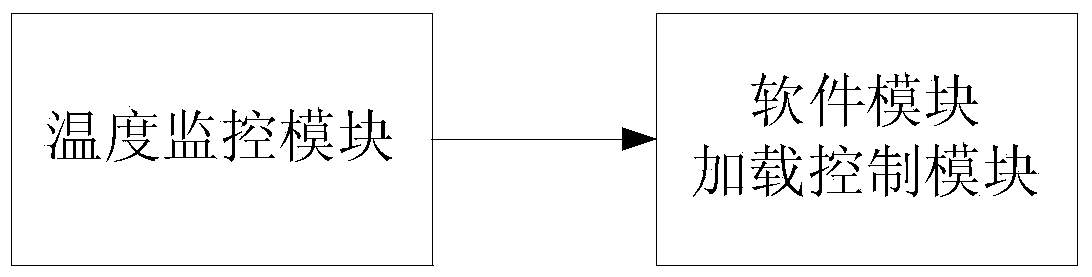 Method and device for controlling temperature of computer hardware