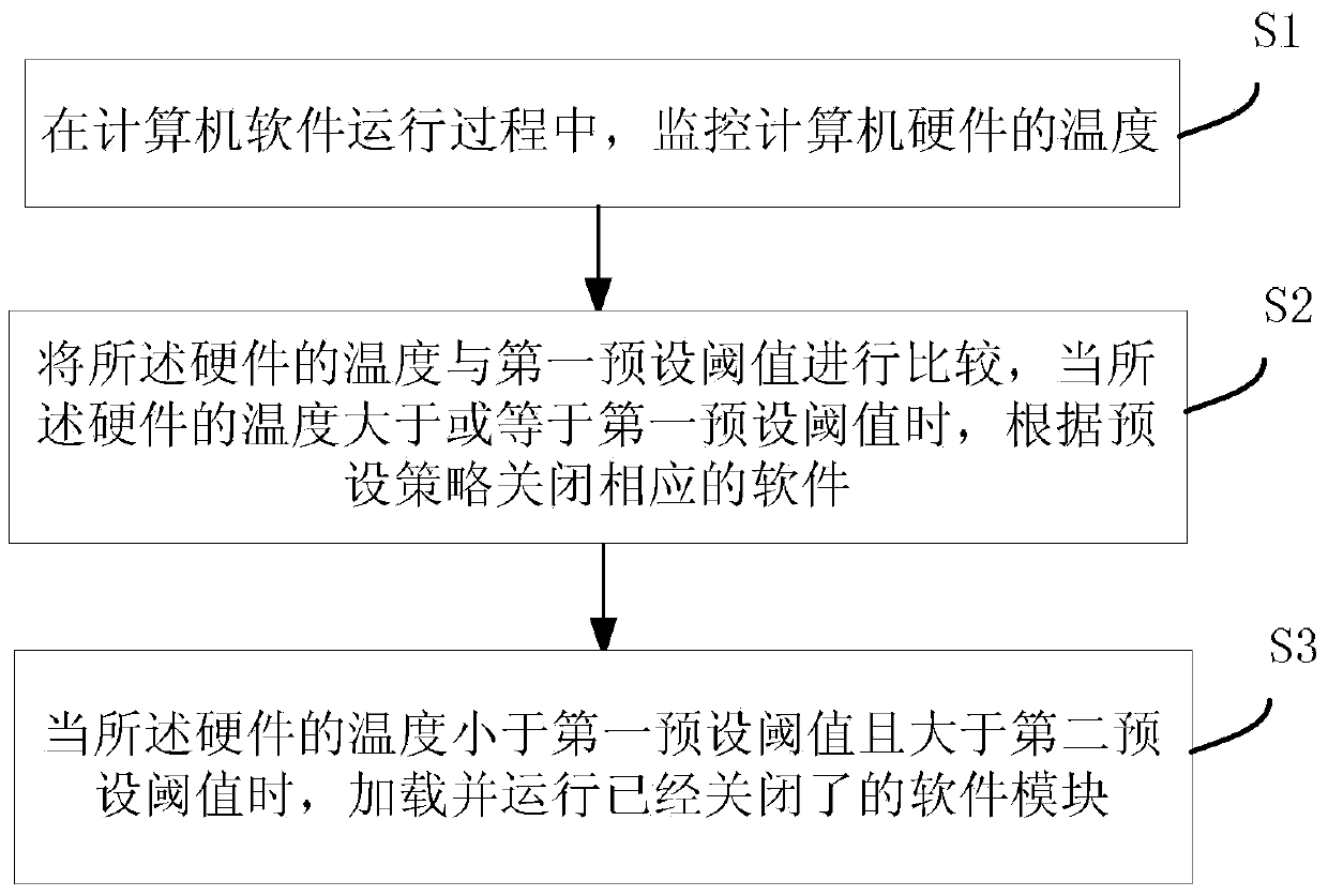 Method and device for controlling temperature of computer hardware