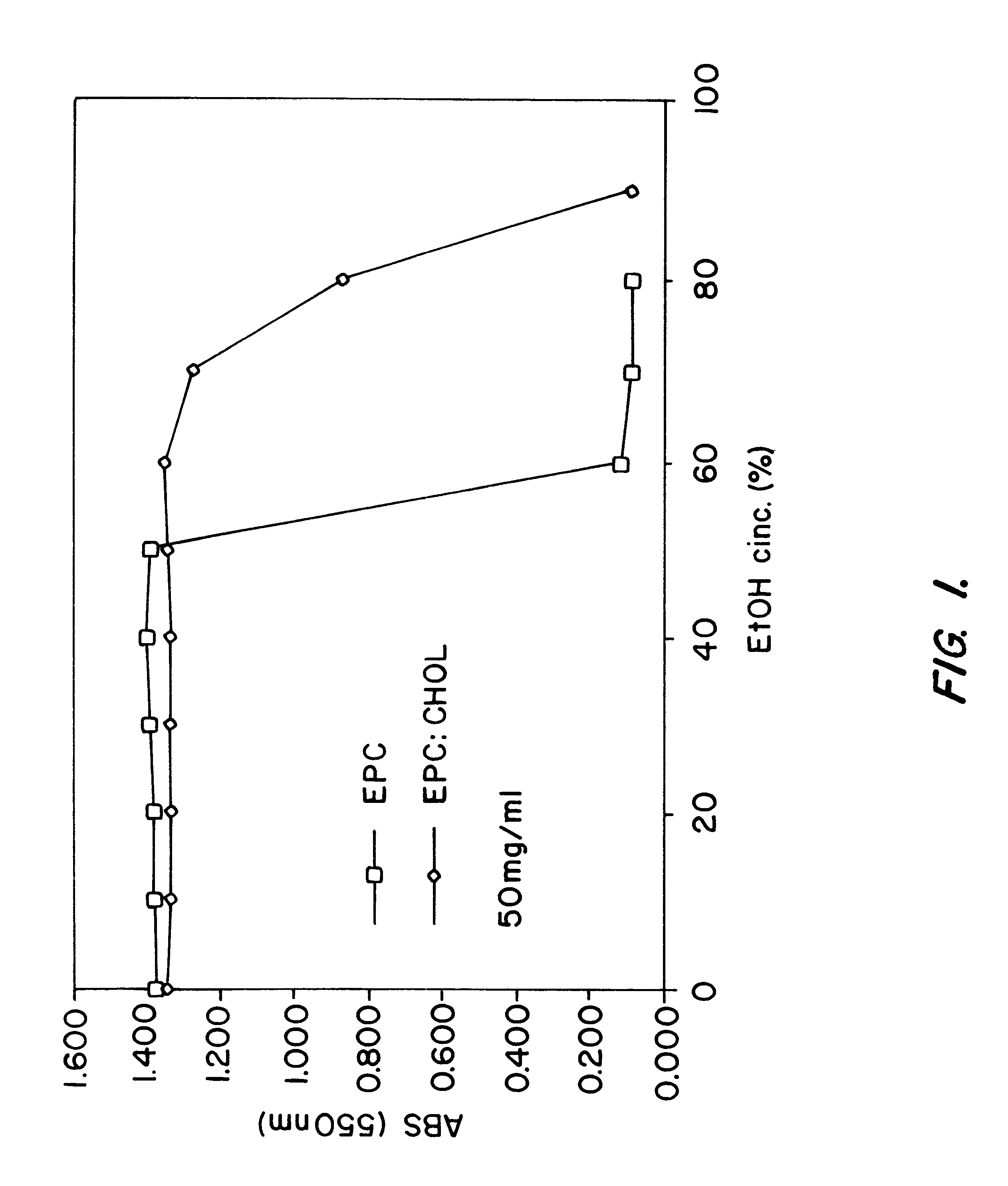 Method of loading preformed liposomes using ethanol