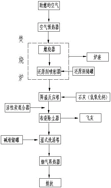 A waste incineration process