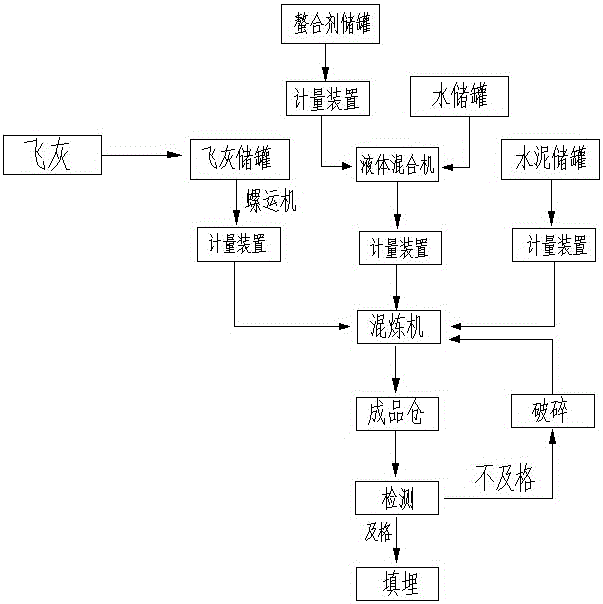 A waste incineration process