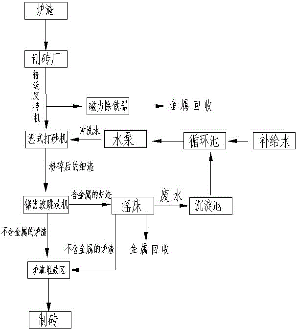 A waste incineration process