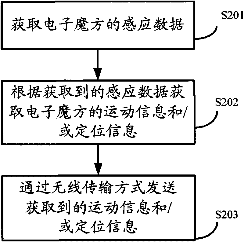 Method for sensing electronic magic square, electronic magic square and magic square game system