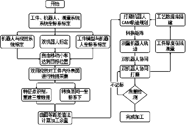 Moving double-robot cooperative grinding device and method based on online thickness detection