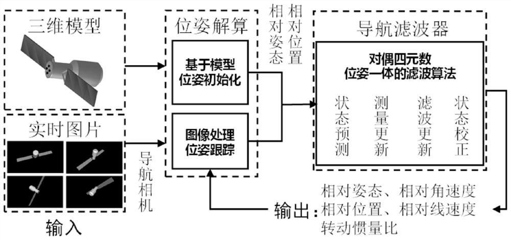 Non-cooperative spacecraft pose integrated estimation and inertial parameter determination method