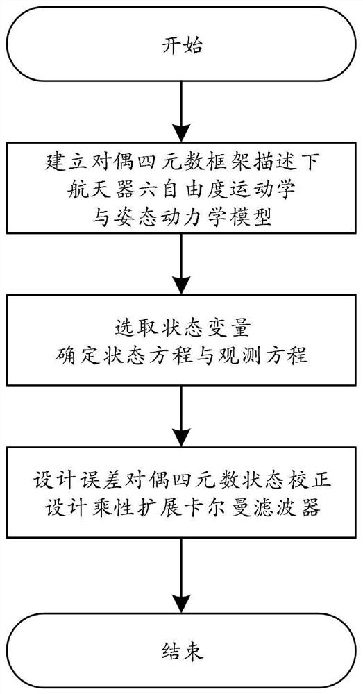 Non-cooperative spacecraft pose integrated estimation and inertial parameter determination method