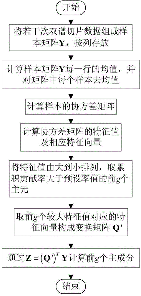 Radar radiation source identification method based on phase noise unintentional modulation characteristic