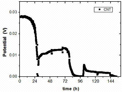 Preparation method of treating heavy metal copper ions by microbial fuel cell